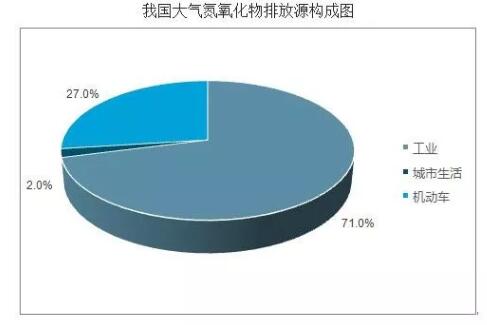 我国大气氮氧化物排放源构成图